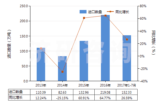 2013-2017年7月中國未煅燒石油焦（含硫量＜3%）(HS27131110)進口量及增速統(tǒng)計